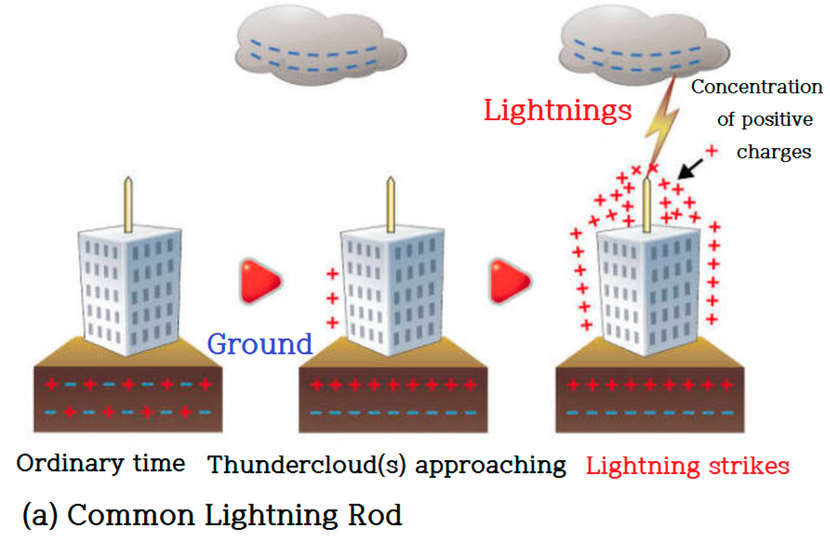 Мълниеприемник с изпреварващо действие